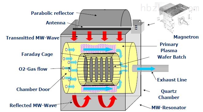 微波等离子清洗技术及应用
