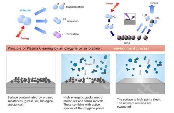 运用等离子体处理，等离子清洗设备的主要用途-金铂利莱