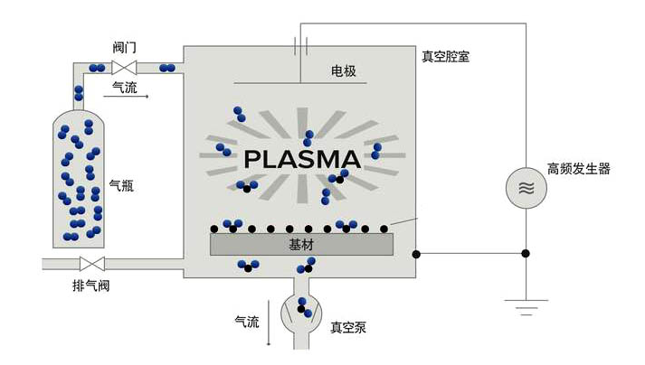 真空等离子清洗机示意图